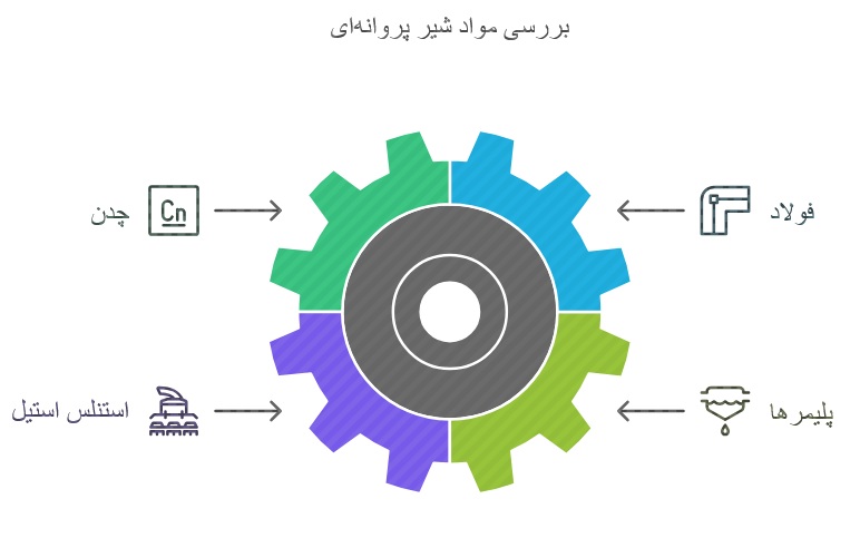 عوامل موثر بر قیمت شیر پروانه ای